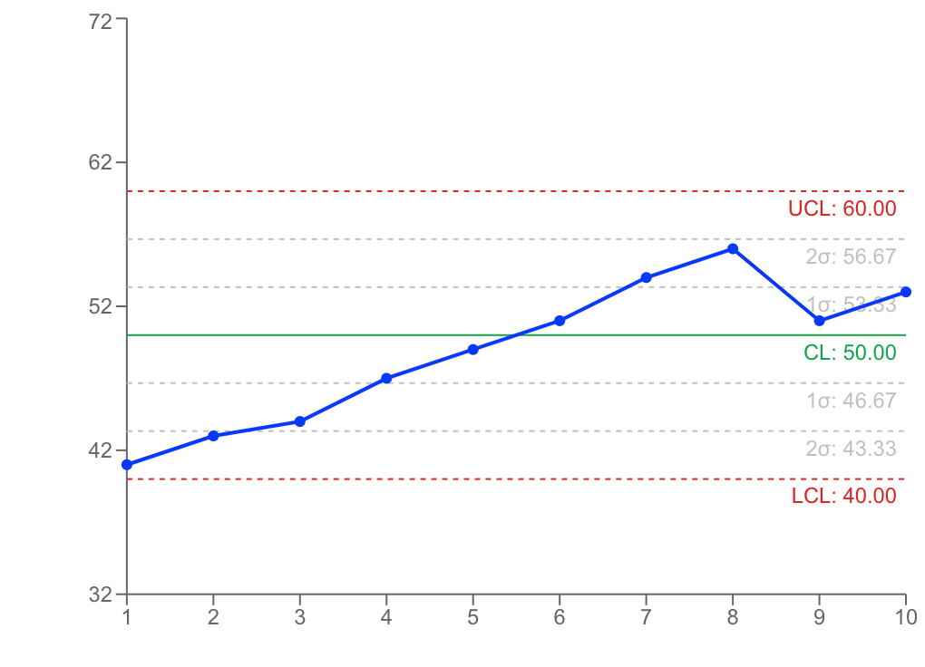 傾向（Trend）が現れている管理図の例